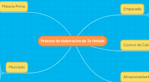 Mind Map: Proceso de elaboracion de Te Helado