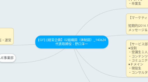 Mind Map: 【GF】【経営企画】02組織図（体制図）_140624 代表取締役：野口洋一