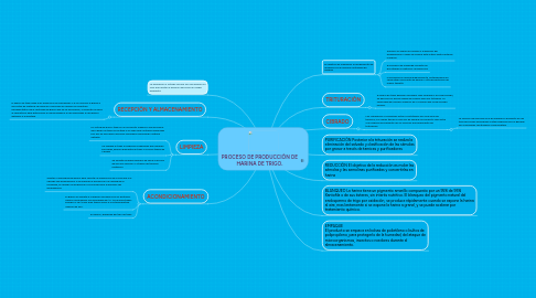 Mind Map: PROCESO DE PRODUCCIÒN DE HARINA DE TRIGO.