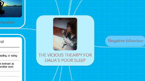 Mind Map: THE VICIOUS THEARPY FOR DALIA'S POOR SLEEP
