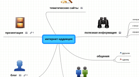 Mind Map: интернет-аддикция