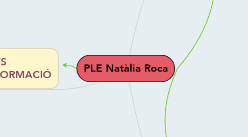 Mind Map: PLE Natàlia Roca