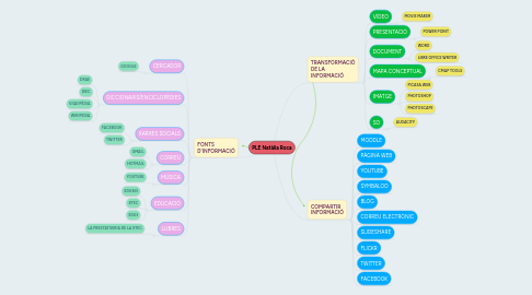 Mind Map: PLE Natàlia Roca