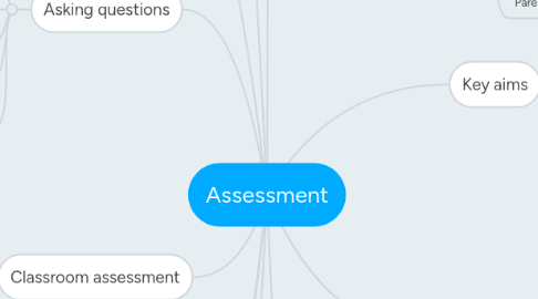 Mind Map: Assessment