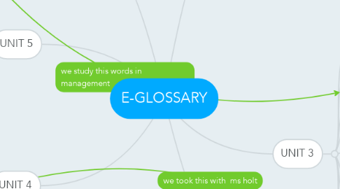 Mind Map: E-GLOSSARY