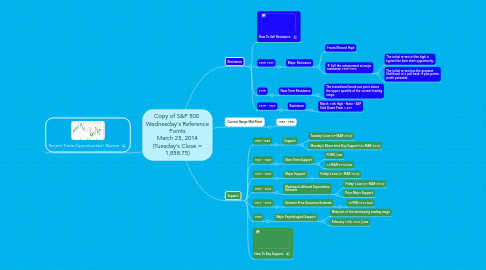 Mind Map: Copy of S&P 500  Wednesday's Reference Points March 25, 2014 (Tuesday's Close = 1,858.75)