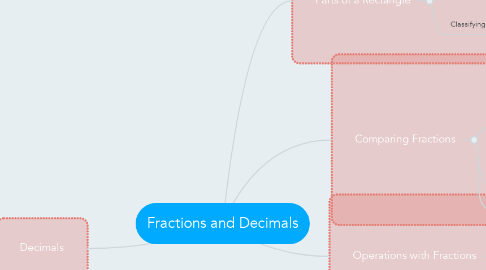 Mind Map: Fractions and Decimals