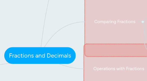 Mind Map: Fractions and Decimals