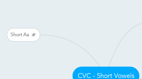 Mind Map: CVC - Short Vowels