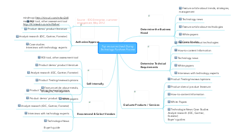 Mind Map: Top resources Used During Technology Purchase Process