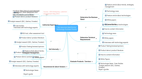 Mind Map: Top resources Used During Technology Purchase Process