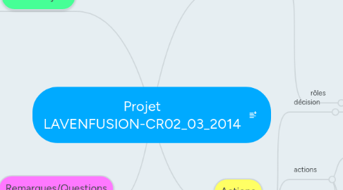 Mind Map: Projet LAVENFUSION-CR02_03_2014