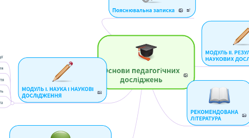 Mind Map: Основи педагогічних досліджень