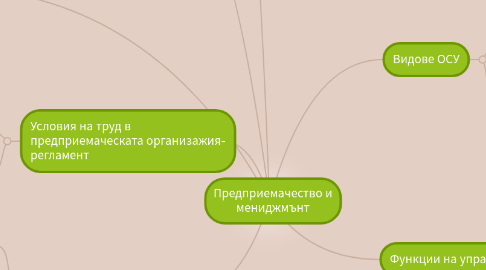 Mind Map: Предприемачество и мениджмънт