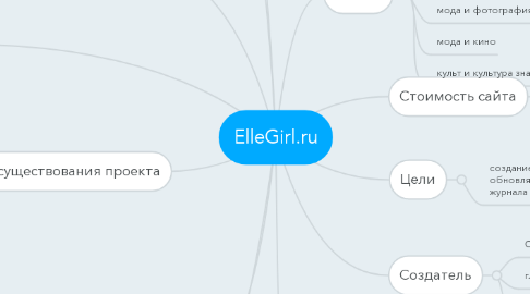 Mind Map: ElleGirl.ru