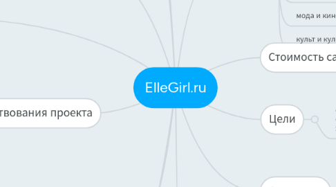 Mind Map: ElleGirl.ru