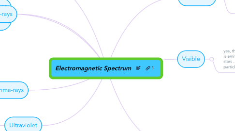 Mind Map: Electromagnetic Spectrum