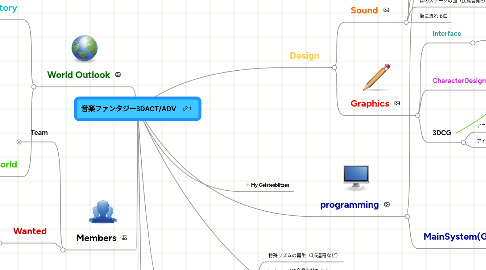 Mind Map: 音楽ファンタジー3DACT/ADV