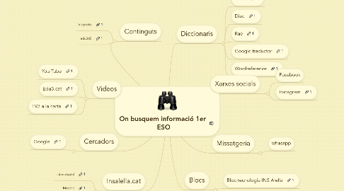 Mind Map: On busquem informació 1er  ESO