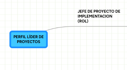 Mind Map: PERFIL LÍDER DE PROYECTOS