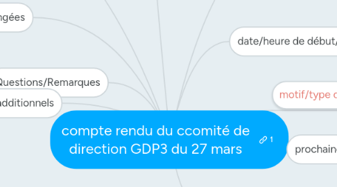 Mind Map: compte rendu du ccomité de direction GDP3 du 27 mars