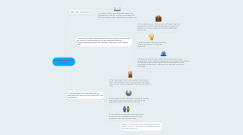 Mind Map: Self-Directed Adult Learning