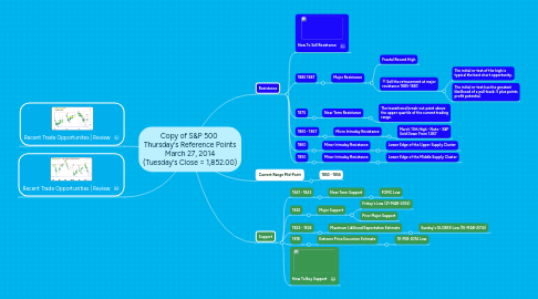 Mind Map: Copy of S&P 500 Thursday's Reference Points March 27, 2014 (Tuesday's Close = 1,852.00)