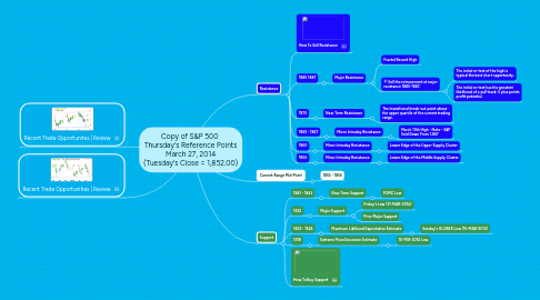 Mind Map: Copy of S&P 500  Thursday's Reference Points March 27, 2014 (Tuesday's Close = 1,852.00)