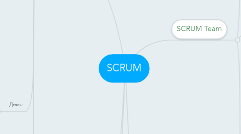 Mind Map: SCRUM