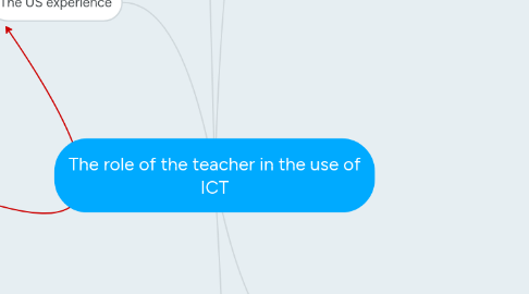 Mind Map: The role of the teacher in the use of ICT