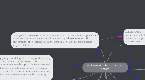 Mind Map: The Classroom - The Cornerstone of Society