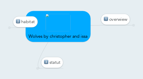 Mind Map: Wolves by christopher and issa