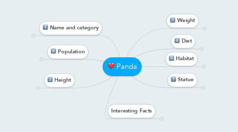 Mind Map: Panda