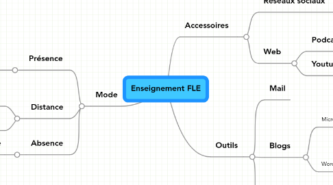 Mind Map: Enseignement FLE