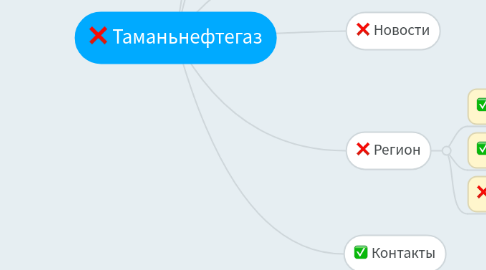 Mind Map: Таманьнефтегаз