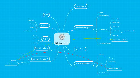 Mind Map: InterACT