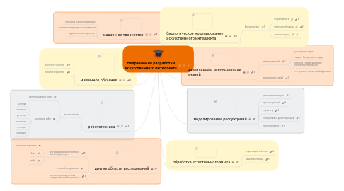 Mind Map: Направления разработки искусственного интеллекта