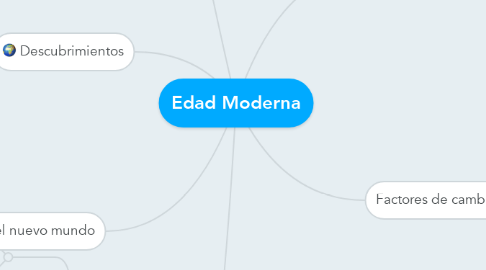 Mind Map: Edad Moderna