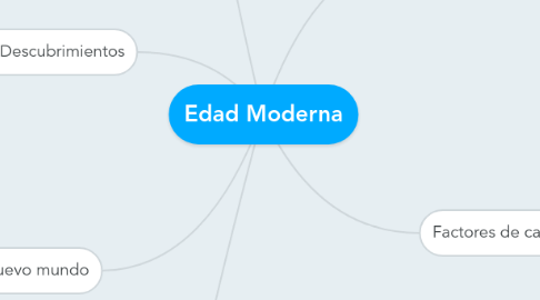 Mind Map: Edad Moderna