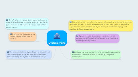 Mind Map: Dyslexia Facts