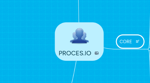 Mind Map: PROCES.IO