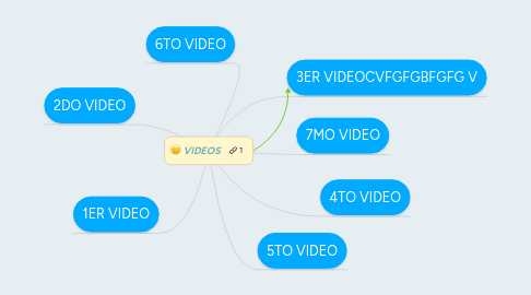 Mind Map: VIDEOS