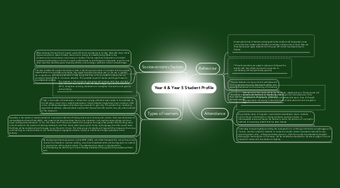 Mind Map: Year 4 & Year 5 Student Profile