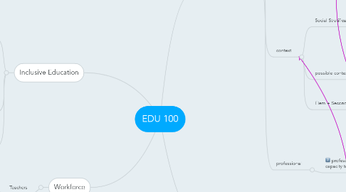 Mind Map: EDU 100