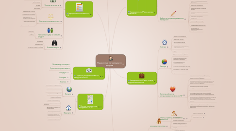 Mind Map: Управление на човешките ресурси