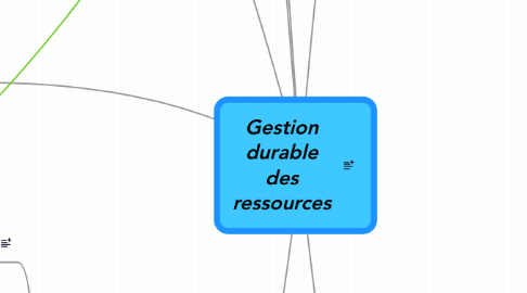 Mind Map: Gestion durable des ressources