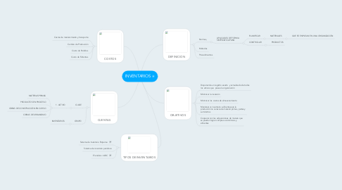 Mind Map: INVENTARIOS