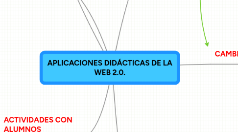 Mind Map: APLICACIONES DIDÁCTICAS DE LA WEB 2.0.