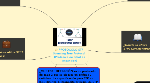 Mind Map: PROTOCOLO STP  Spanning Tree Protocol  (Protocolo de arbol de expansion)