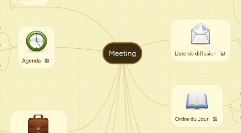 Mind Map: Meeting